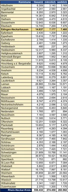 Tabelle Einwohnerzahlen | Foto: RNK