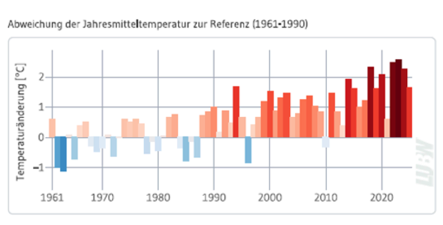 Klimaprofil von Edingen-Neckarhausen 1961 bis 2025
 | Foto: LUWB: Klimaatlas BW